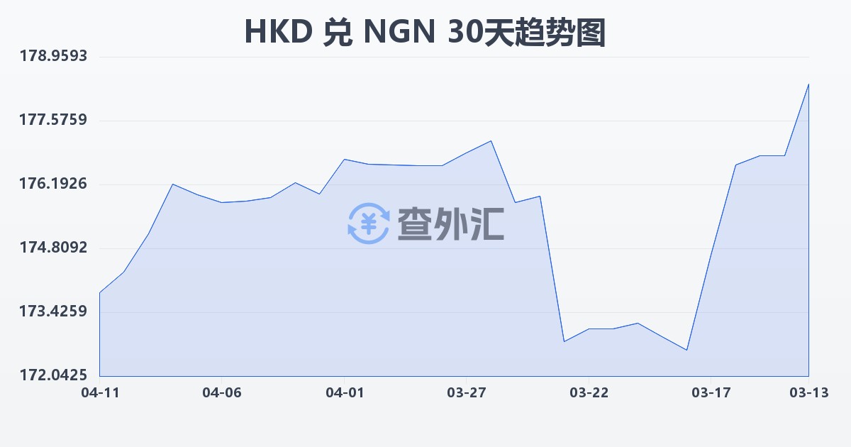 港币兑尼日利亚奈拉(HKD/NGN)近30天汇率走势图