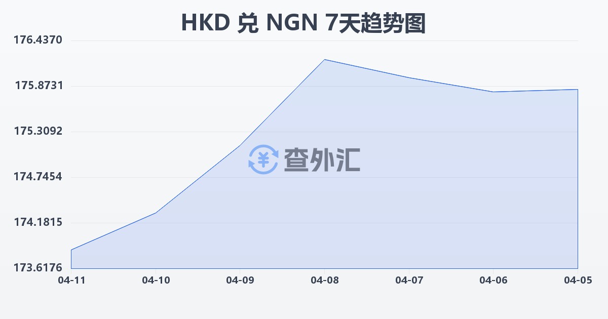 港币兑尼日利亚奈拉(HKD/NGN)近7天汇率走势图