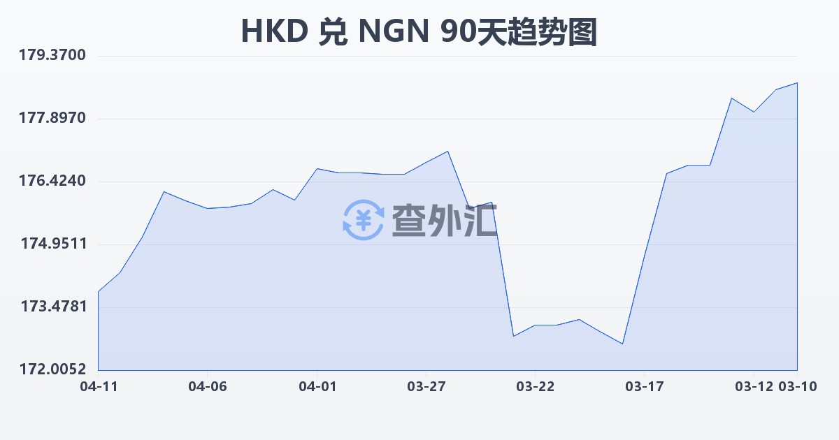 港币兑尼日利亚奈拉(HKD/NGN)近90天汇率走势图
