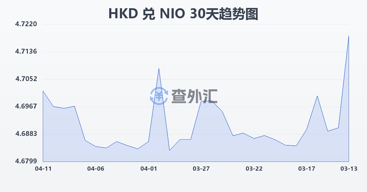 港币兑尼加拉瓜科多巴(HKD/NIO)近30天汇率走势图
