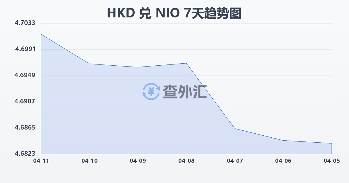港币兑尼加拉瓜科多巴(HKD/NIO)近7天汇率走势图
