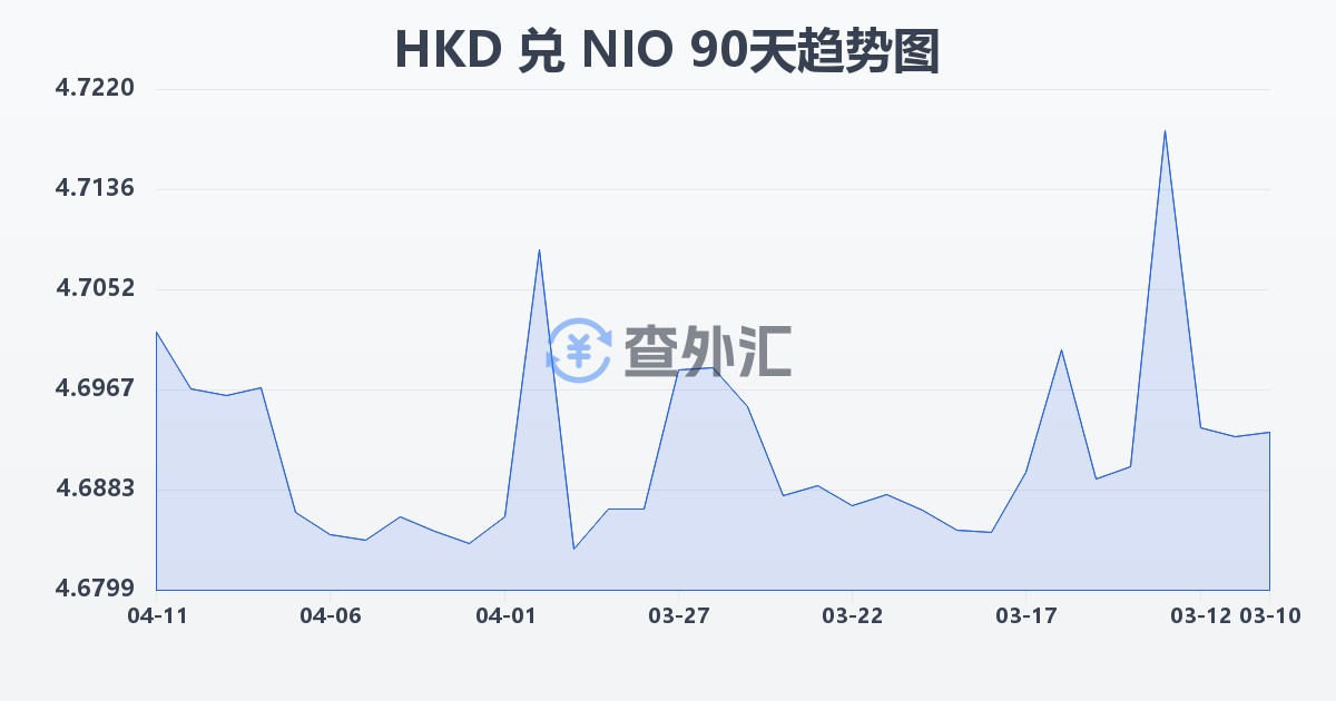 港币兑尼加拉瓜科多巴(HKD/NIO)近90天汇率走势图