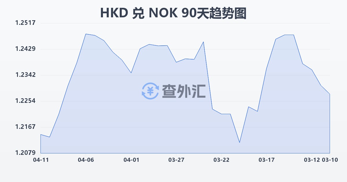 港币兑挪威克朗(HKD/NOK)近90天汇率走势图