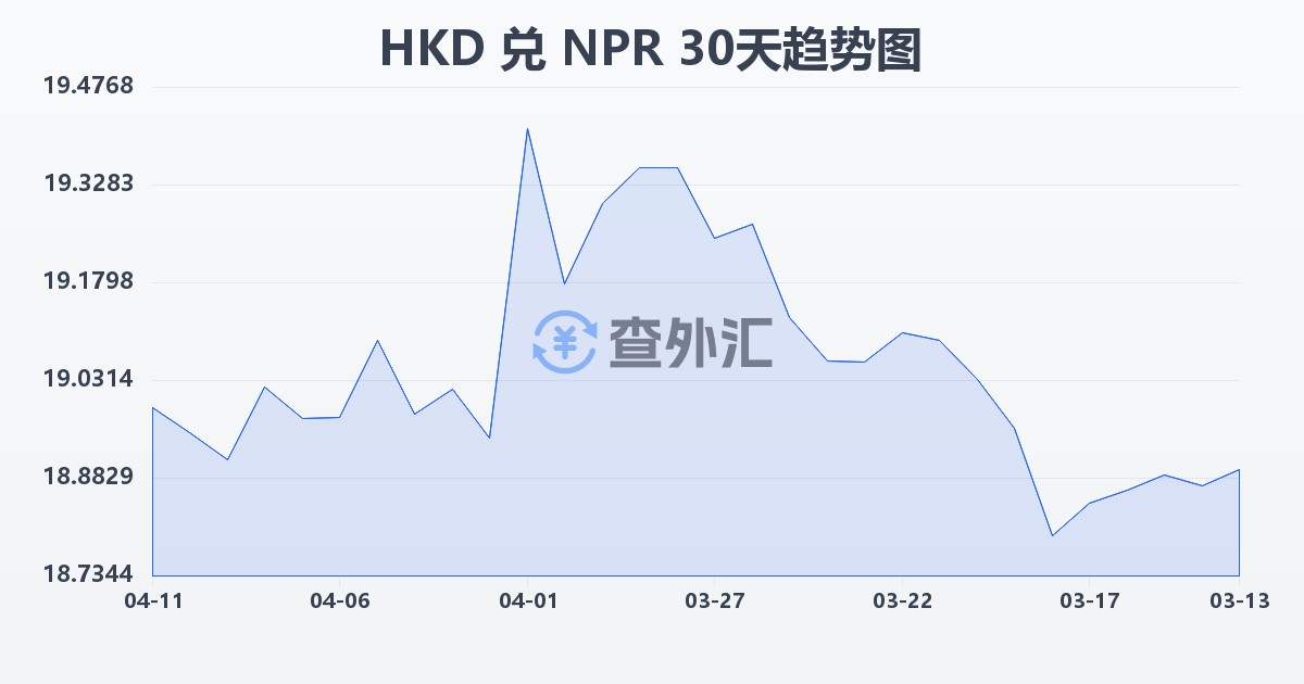 港币兑尼泊尔卢比(HKD/NPR)近30天汇率走势图