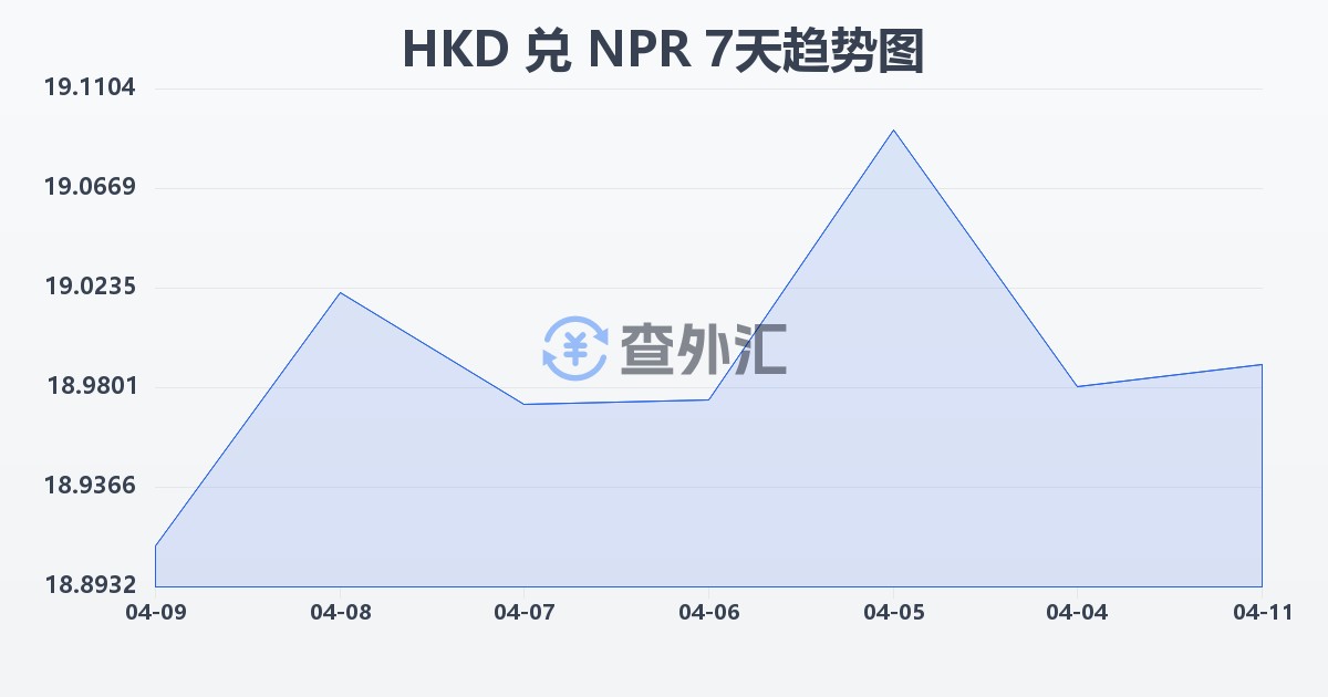 港币兑尼泊尔卢比(HKD/NPR)近7天汇率走势图