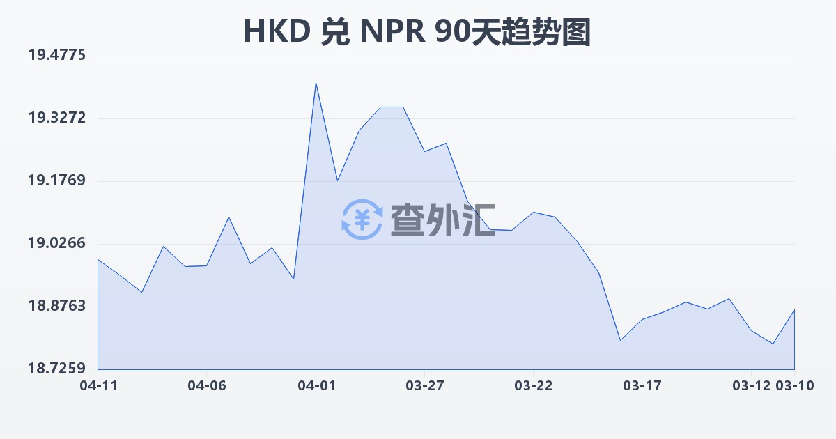港币兑尼泊尔卢比(HKD/NPR)近90天汇率走势图