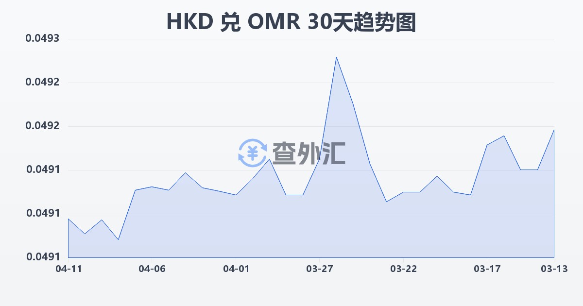 港币兑阿曼里亚尔(HKD/OMR)近30天汇率走势图