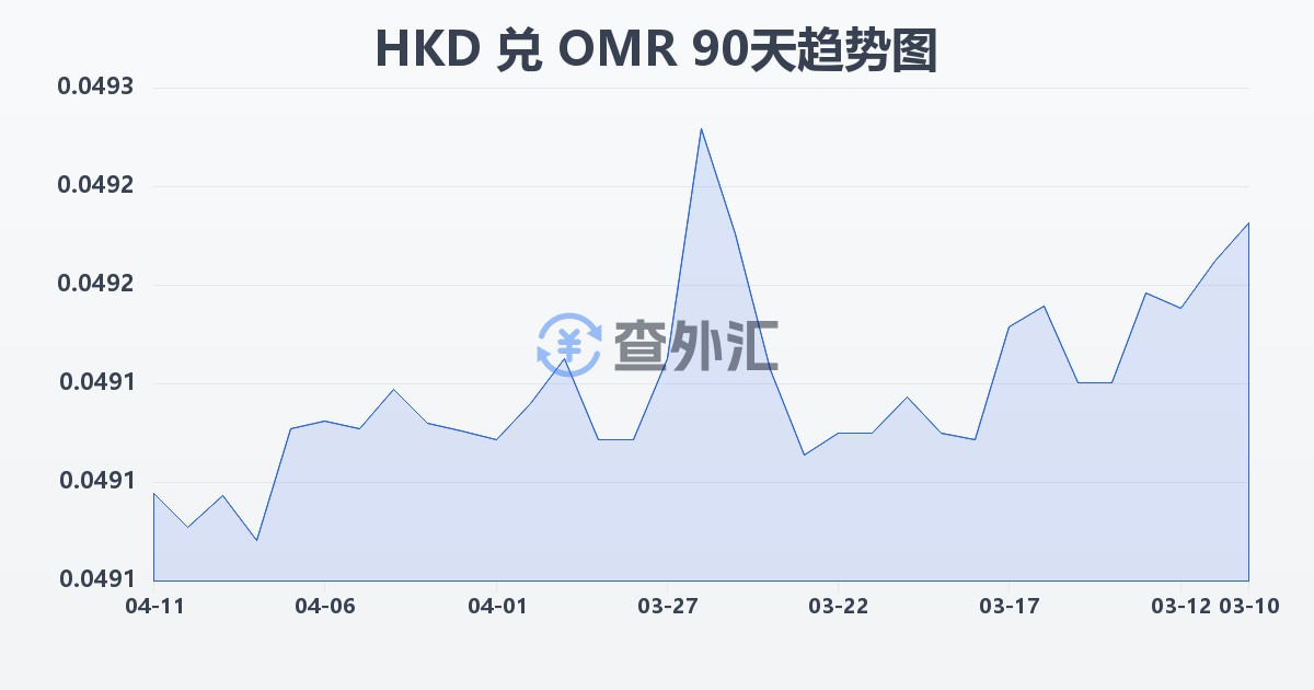 港币兑阿曼里亚尔(HKD/OMR)近90天汇率走势图
