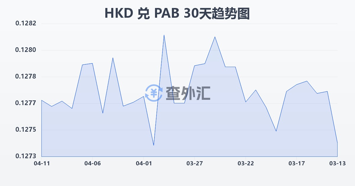 港币兑巴拿马巴波亚(HKD/PAB)近30天汇率走势图