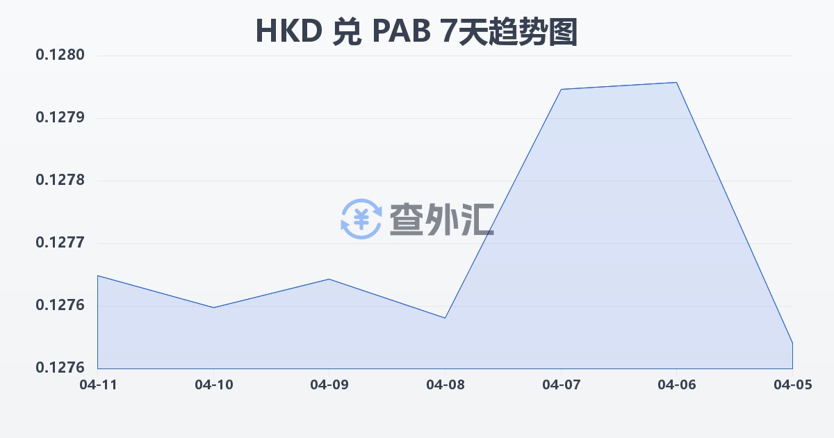 港币兑巴拿马巴波亚(HKD/PAB)近7天汇率走势图