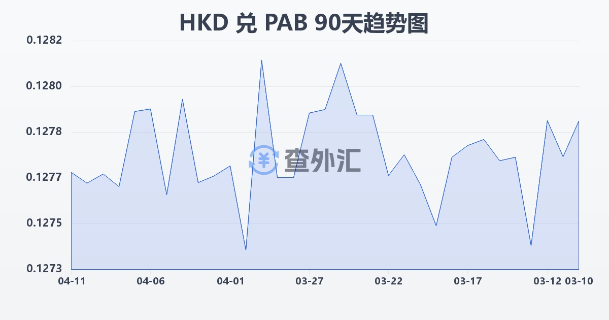 港币兑巴拿马巴波亚(HKD/PAB)近90天汇率走势图