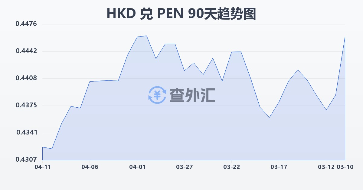 港币兑秘鲁索尔(HKD/PEN)近90天汇率走势图