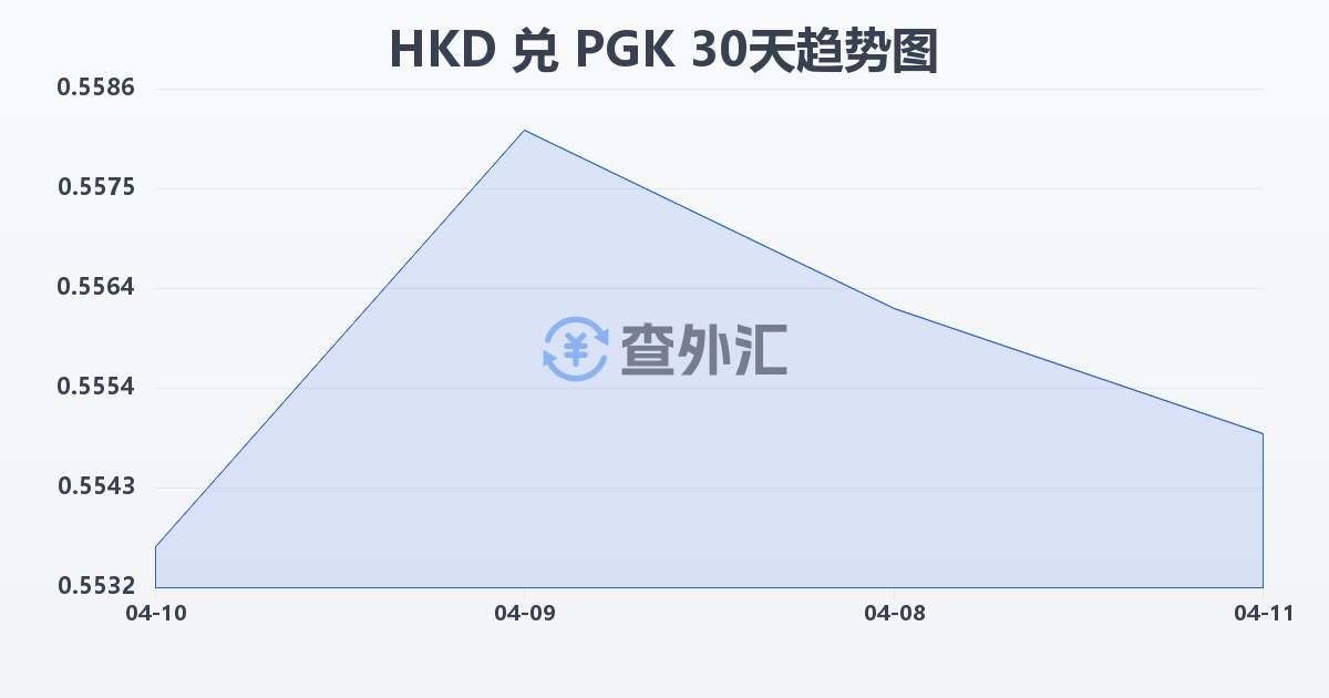 港币兑巴布亚新几内亚基那(HKD/PGK)近30天汇率走势图