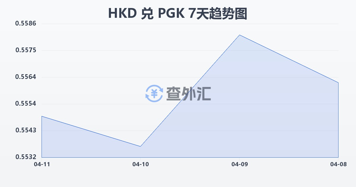 港币兑巴布亚新几内亚基那(HKD/PGK)近7天汇率走势图