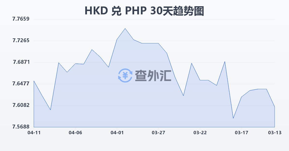港币兑菲律宾比索(HKD/PHP)近30天汇率走势图