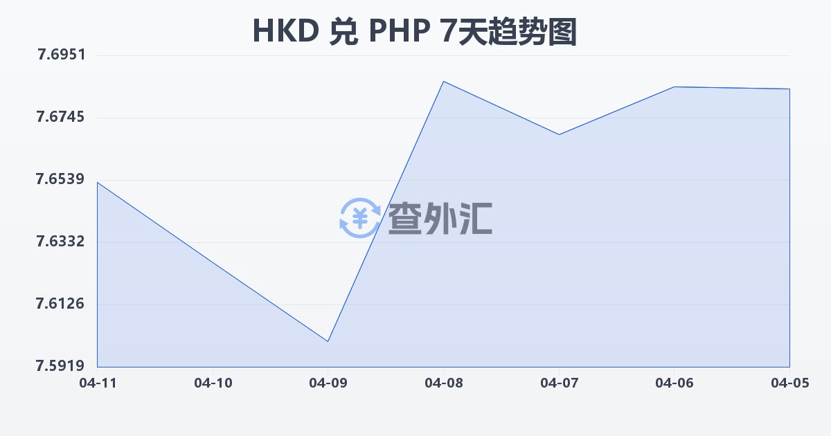 港币兑菲律宾比索(HKD/PHP)近7天汇率走势图