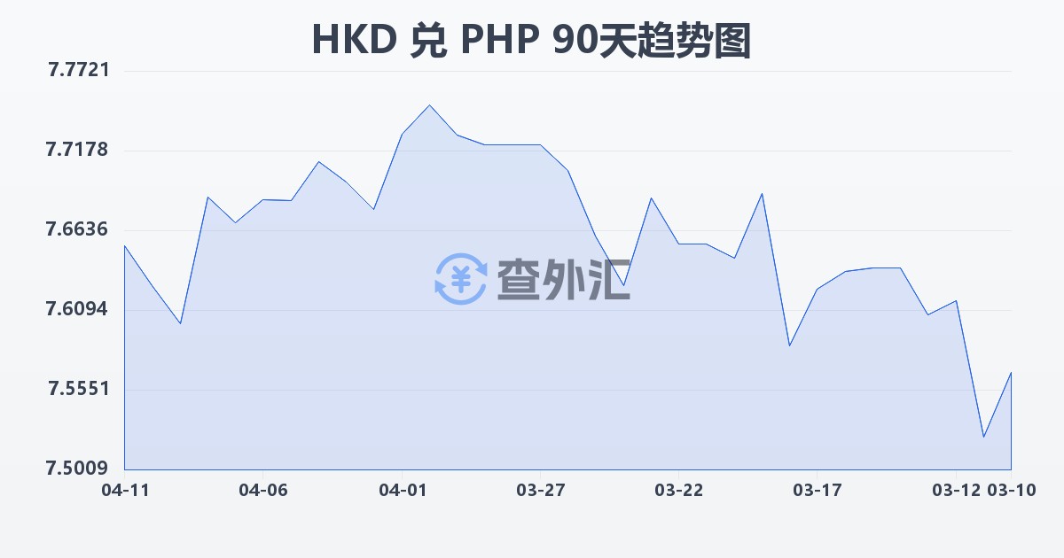 港币兑菲律宾比索(HKD/PHP)近90天汇率走势图