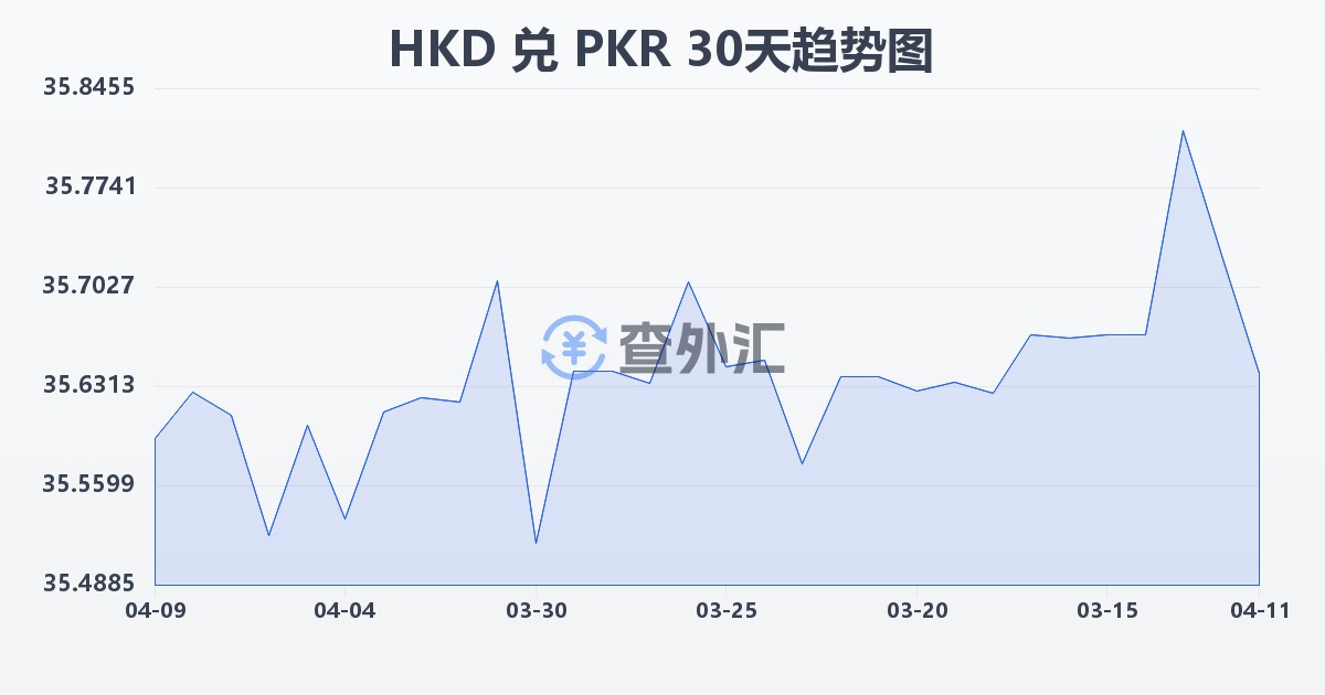 港币兑巴基斯坦卢比(HKD/PKR)近30天汇率走势图