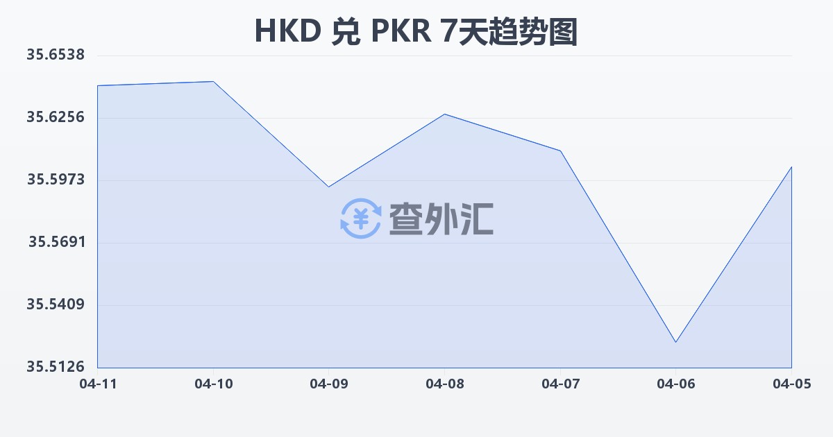 港币兑巴基斯坦卢比(HKD/PKR)近7天汇率走势图