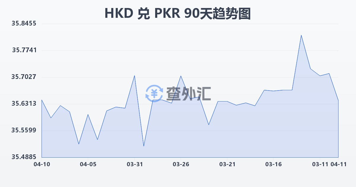 港币兑巴基斯坦卢比(HKD/PKR)近90天汇率走势图