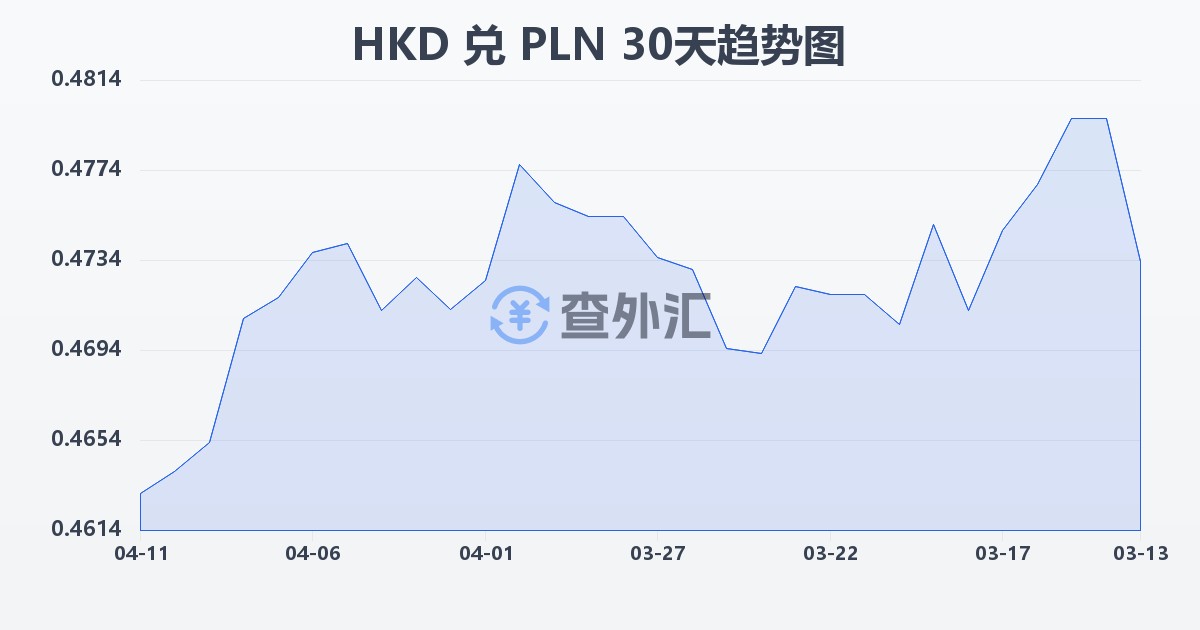 港币兑波兰兹罗提(HKD/PLN)近30天汇率走势图