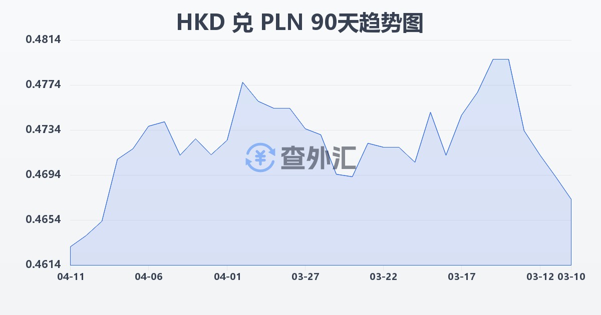 港币兑波兰兹罗提(HKD/PLN)近90天汇率走势图