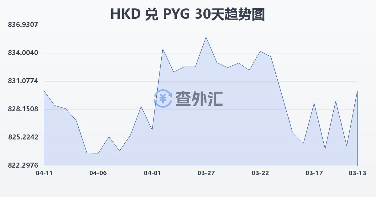 港币兑巴拉圭瓜拉尼(HKD/PYG)近30天汇率走势图