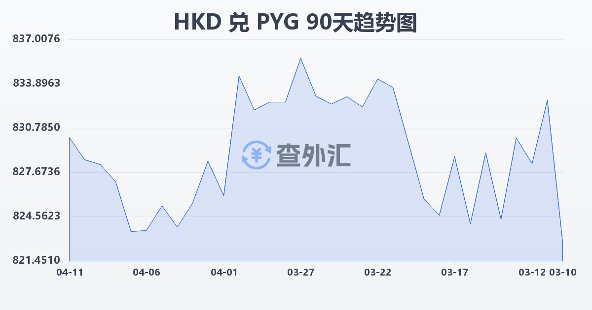 港币兑巴拉圭瓜拉尼(HKD/PYG)近90天汇率走势图