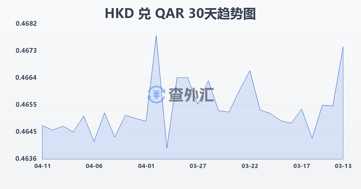 港币兑卡塔尔里亚尔(HKD/QAR)近30天汇率走势图