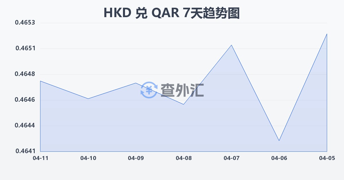 港币兑卡塔尔里亚尔(HKD/QAR)近7天汇率走势图
