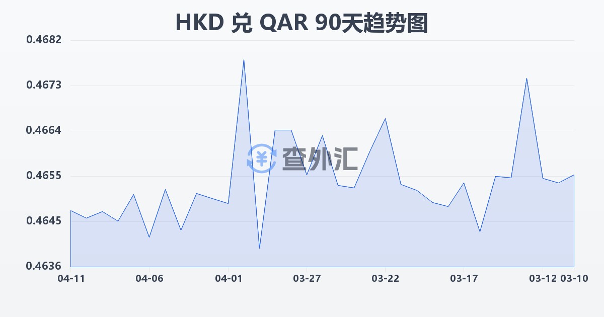 港币兑卡塔尔里亚尔(HKD/QAR)近90天汇率走势图