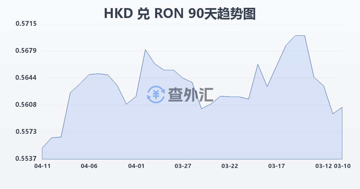 港币兑罗马尼亚列伊(HKD/RON)近90天汇率走势图