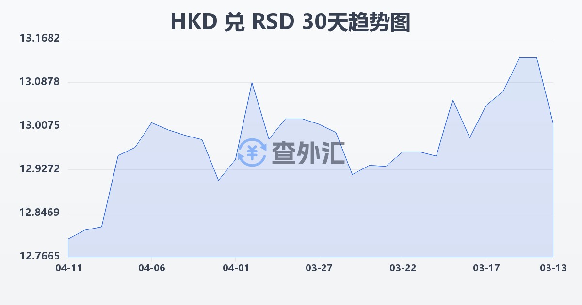 港币兑塞尔维亚第纳尔(HKD/RSD)近30天汇率走势图