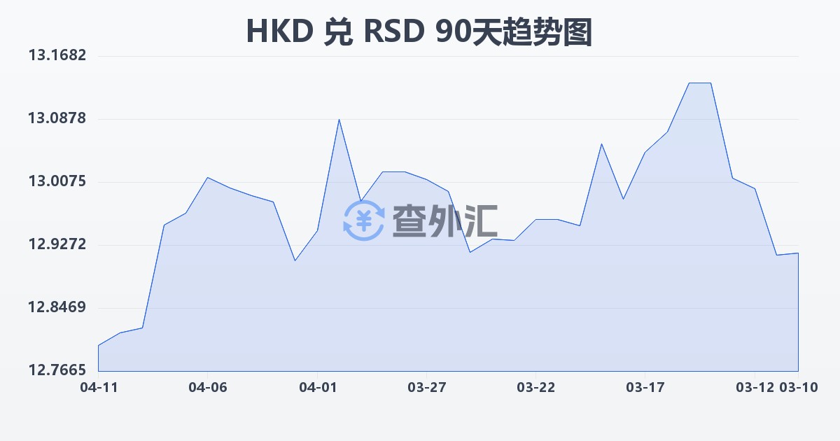 港币兑塞尔维亚第纳尔(HKD/RSD)近90天汇率走势图