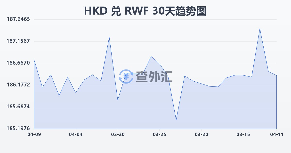 港币兑卢旺达法郎(HKD/RWF)近30天汇率走势图