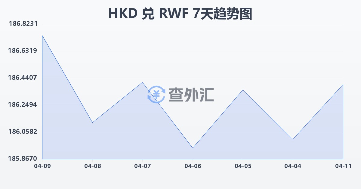 港币兑卢旺达法郎(HKD/RWF)近7天汇率走势图
