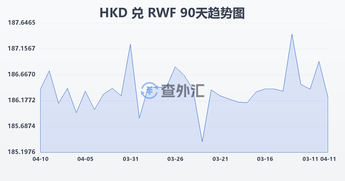 港币兑卢旺达法郎(HKD/RWF)近90天汇率走势图