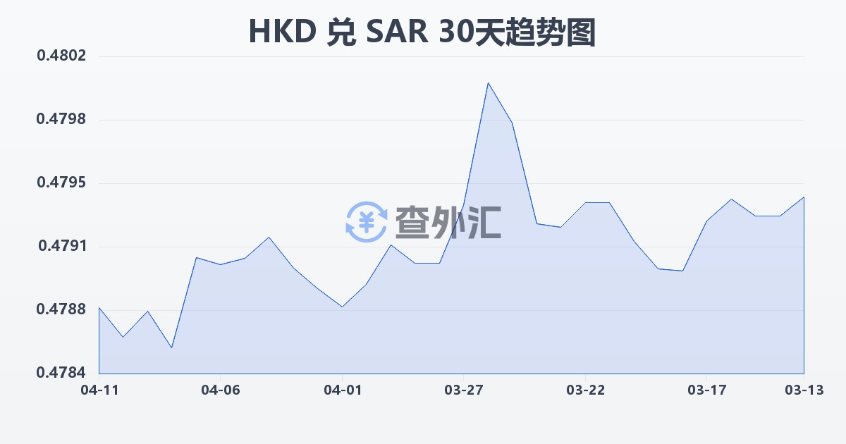 港币兑沙特里亚尔(HKD/SAR)近30天汇率走势图