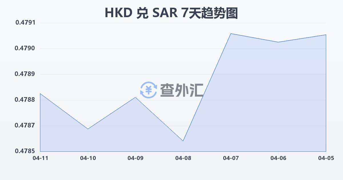 港币兑沙特里亚尔(HKD/SAR)近7天汇率走势图
