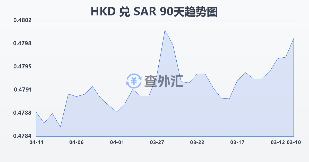 港币兑沙特里亚尔(HKD/SAR)近90天汇率走势图