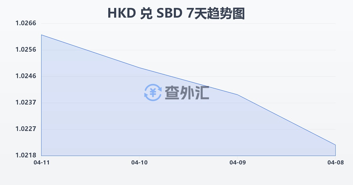 港币兑所罗门群岛元(HKD/SBD)近7天汇率走势图