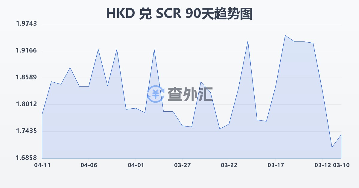 港币兑塞舌尔卢比(HKD/SCR)近90天汇率走势图