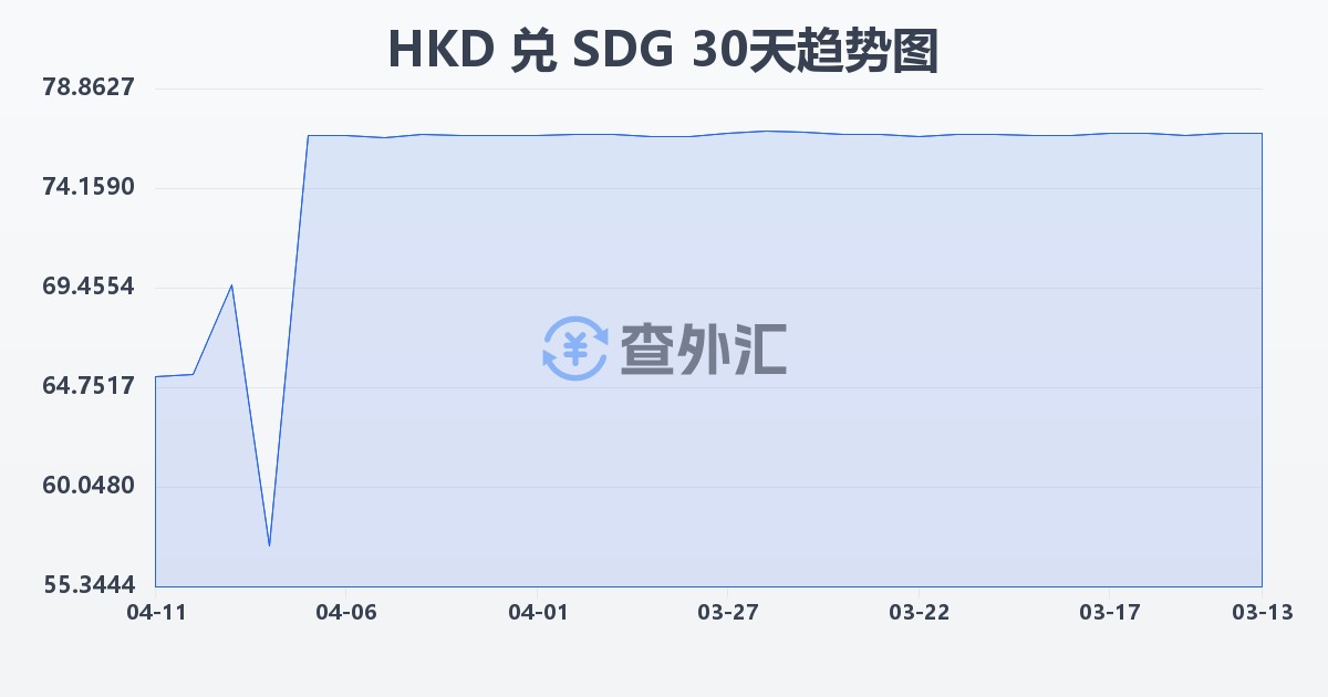 港币兑苏丹镑(HKD/SDG)近30天汇率走势图