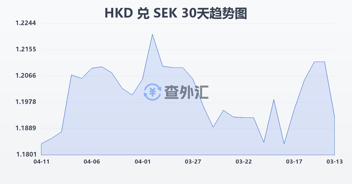 港币兑瑞典克朗(HKD/SEK)近30天汇率走势图