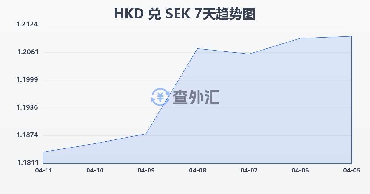 港币兑瑞典克朗(HKD/SEK)近7天汇率走势图