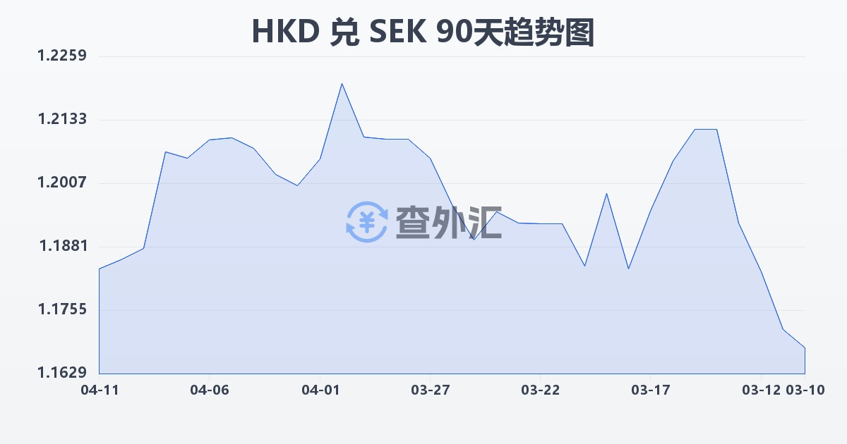 港币兑瑞典克朗(HKD/SEK)近90天汇率走势图