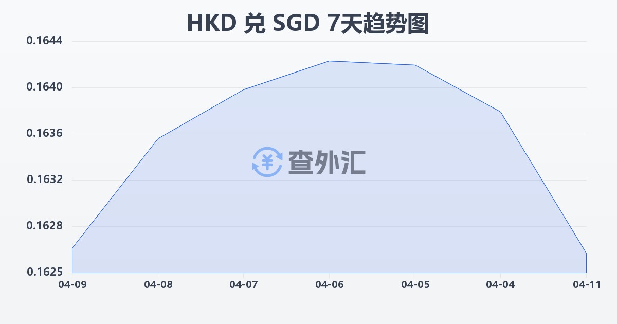 港币兑新加坡元(HKD/SGD)近7天汇率走势图