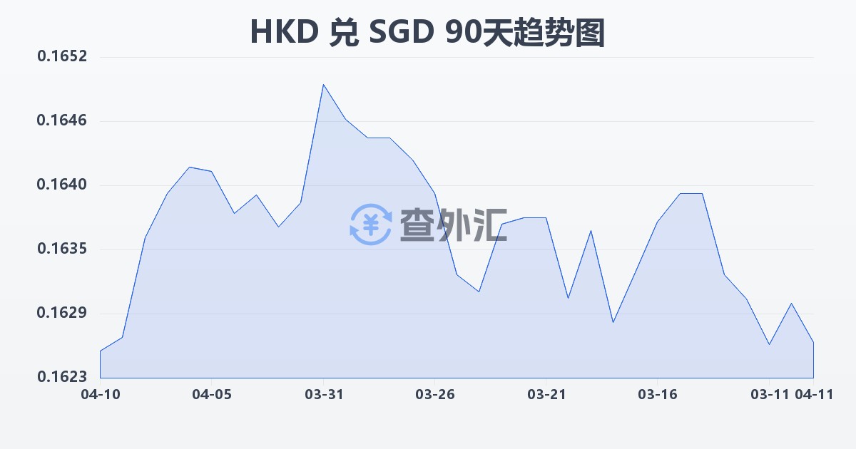 港币兑新加坡元(HKD/SGD)近90天汇率走势图