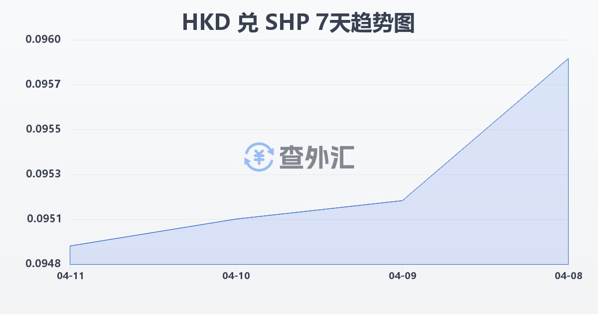 港币兑圣赫勒拿镑(HKD/SHP)近7天汇率走势图