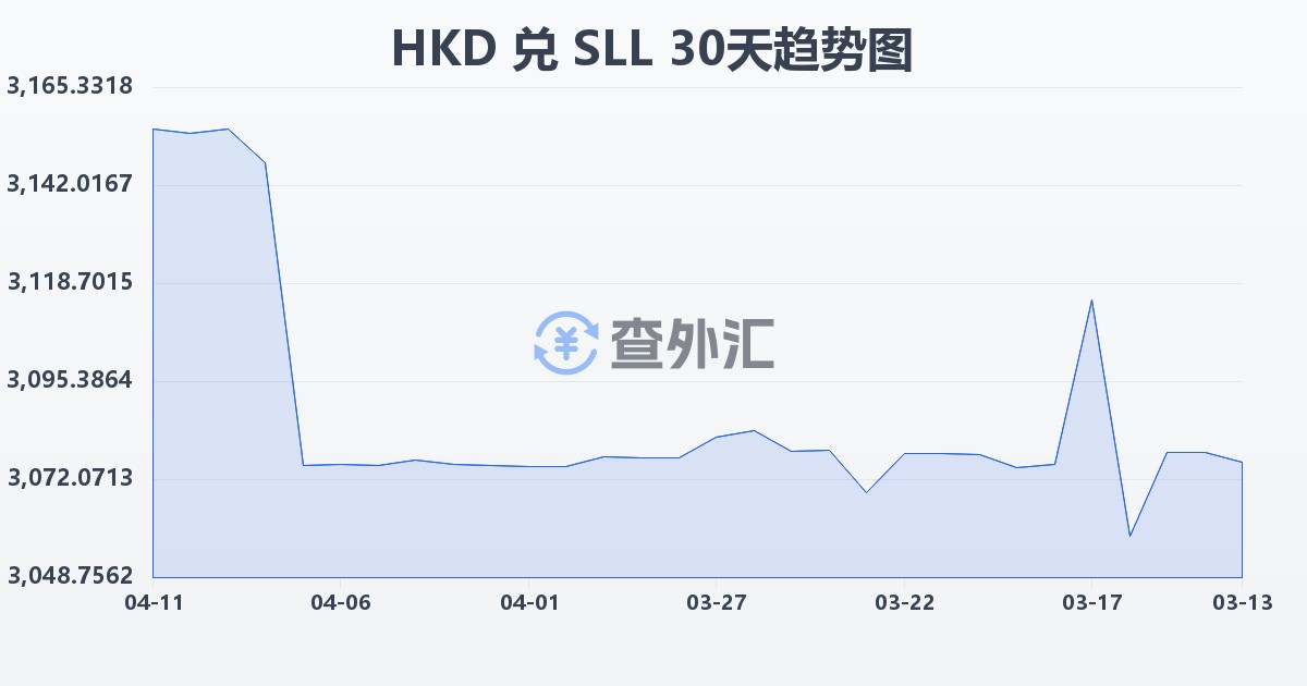 港币兑塞拉利昂利昂（旧）(HKD/SLL)近30天汇率走势图